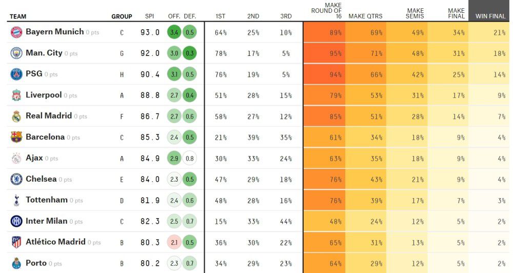 但罗德里在越位位置干扰了门将，进球无效。